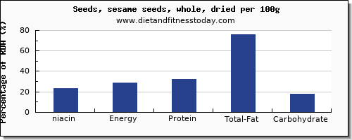 niacin and nutrition facts in sesame seeds per 100g